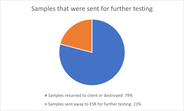 Chart showing percentage of samples sent away to ESR for further testing (21%)